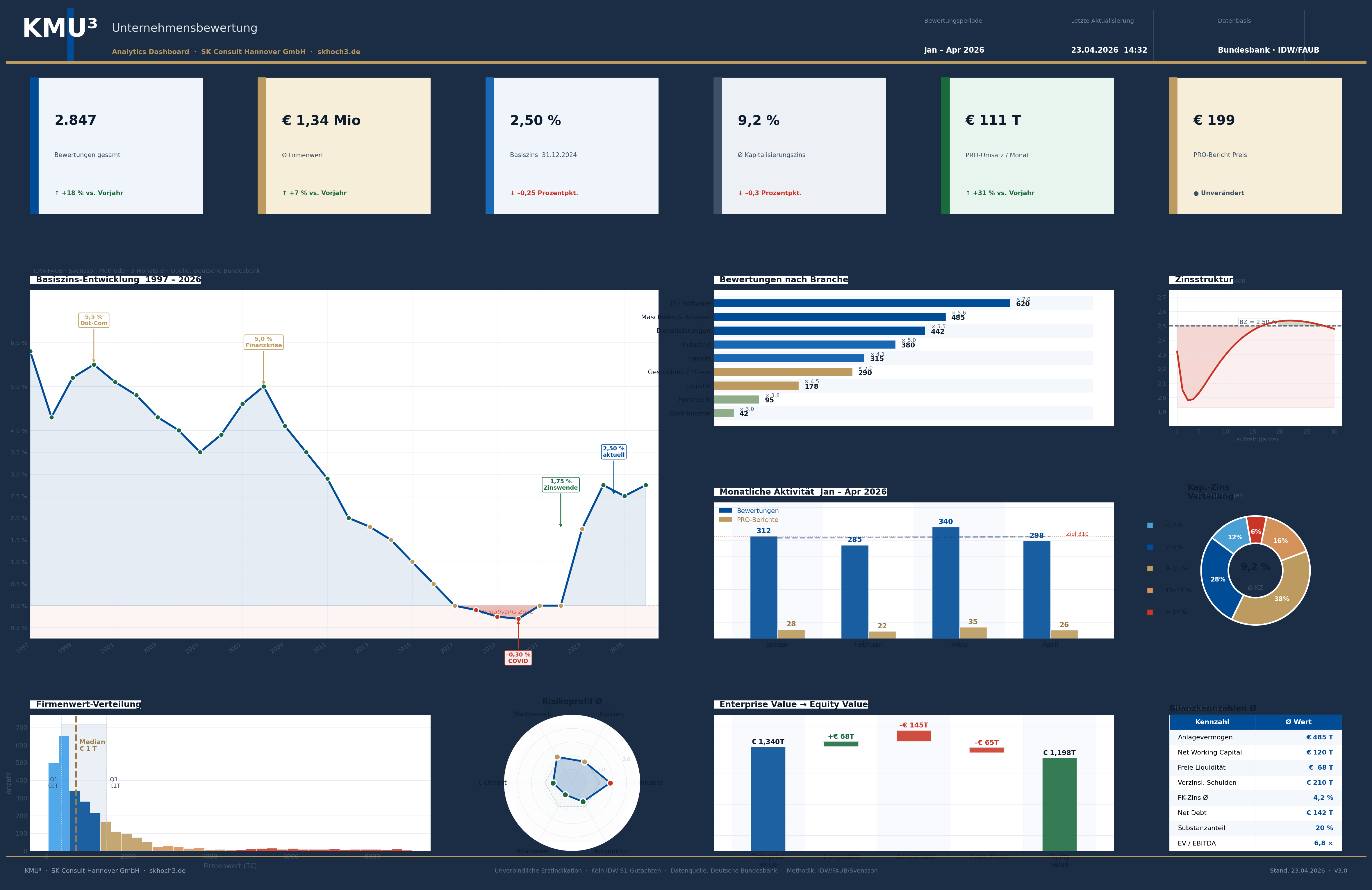 KMU³ Dashboard · Reporting